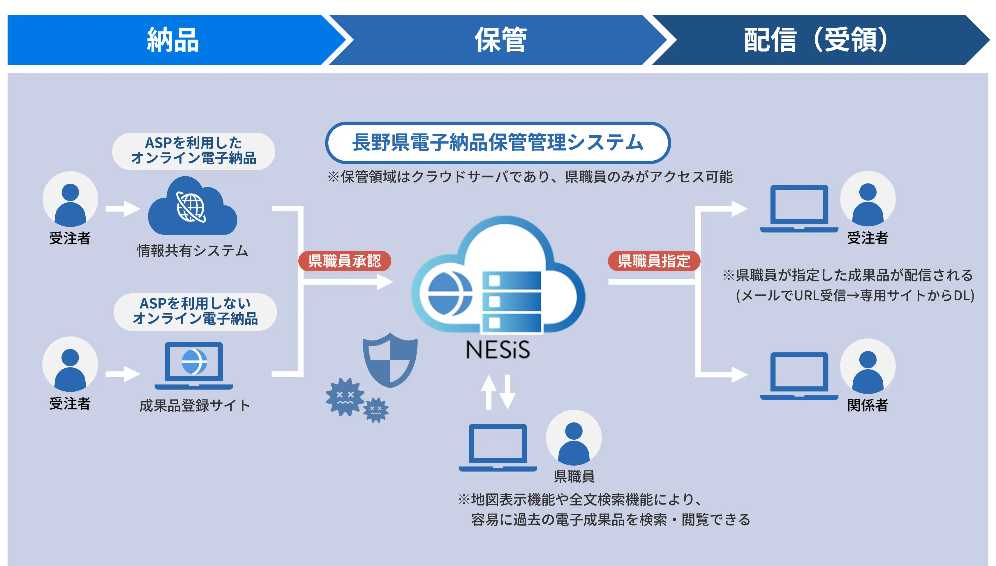 NESiS利用イメージ図
